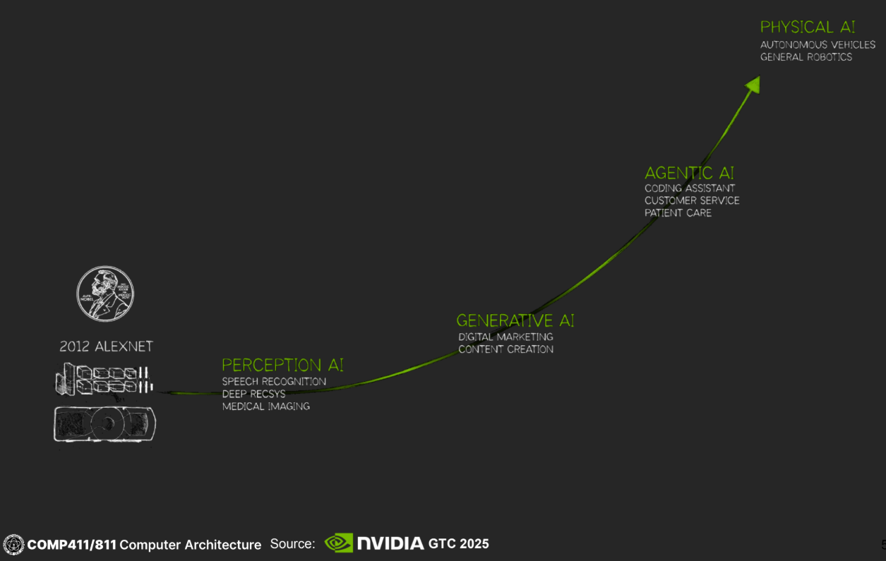 PDF p.5: AI의 발전 단계 차트